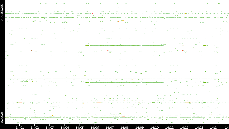 Dest. IP vs. Time