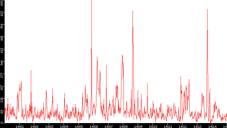 Nb. of Packets vs. Time