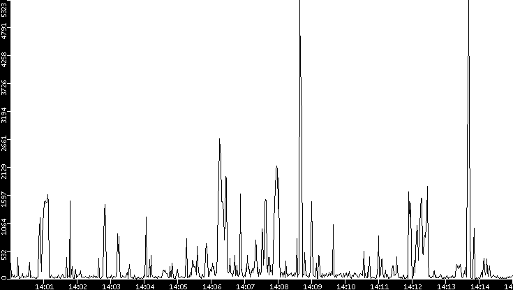 Throughput vs. Time