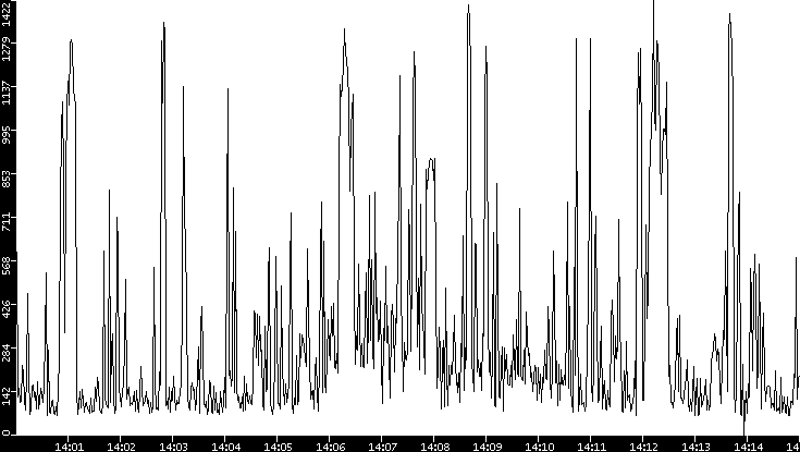 Average Packet Size vs. Time