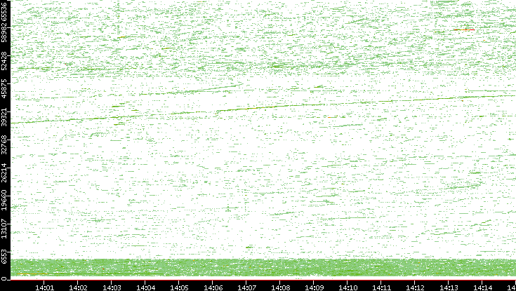 Dest. Port vs. Time