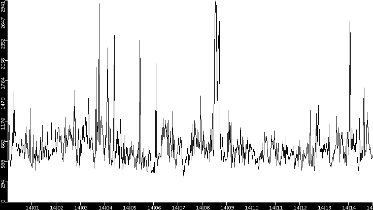 Throughput vs. Time