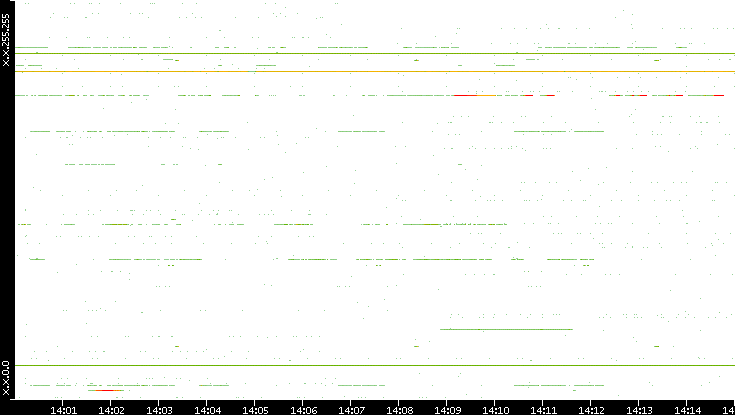 Dest. IP vs. Time