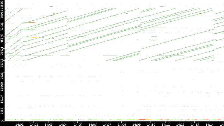 Dest. Port vs. Time