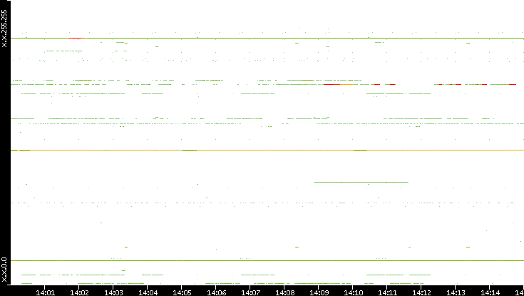 Src. IP vs. Time