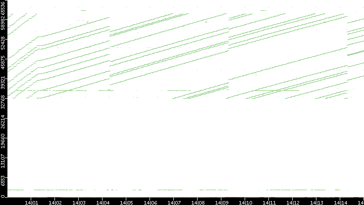 Src. Port vs. Time