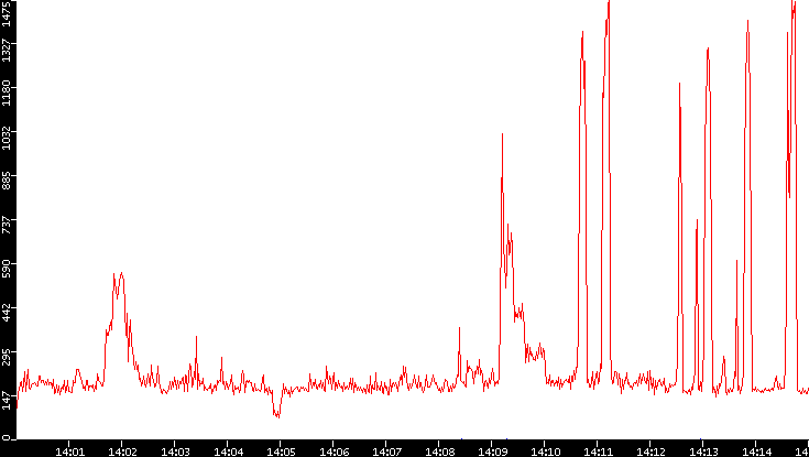 Nb. of Packets vs. Time