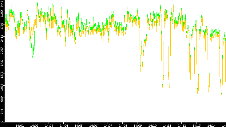 Entropy of Port vs. Time