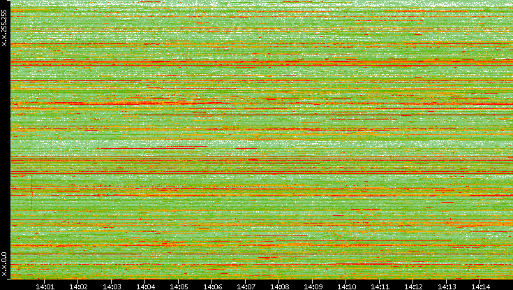 Dest. IP vs. Time