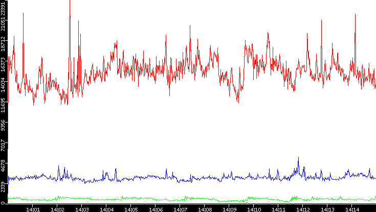 Nb. of Packets vs. Time