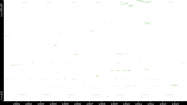 Dest. IP vs. Time