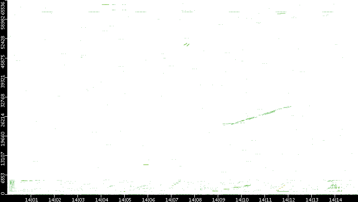 Src. Port vs. Time