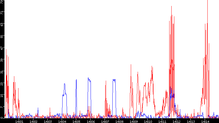 Nb. of Packets vs. Time