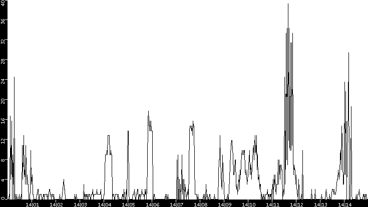 Throughput vs. Time