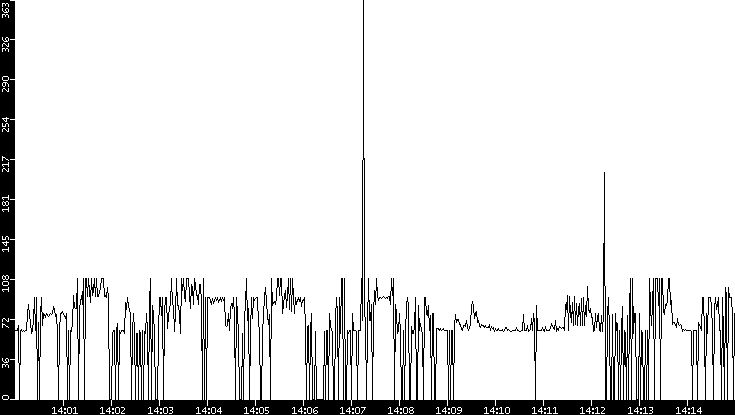 Average Packet Size vs. Time