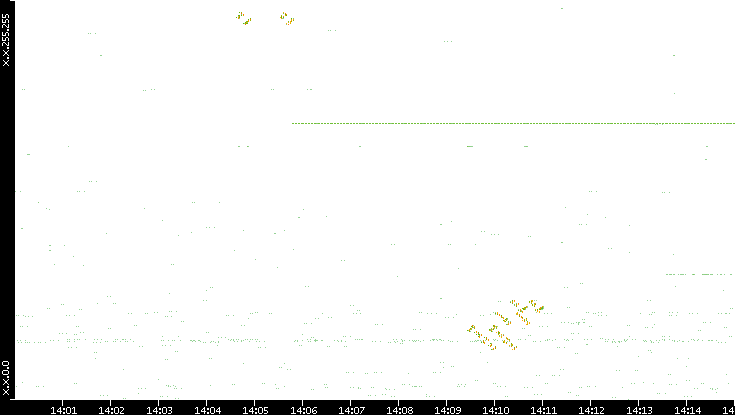 Dest. IP vs. Time