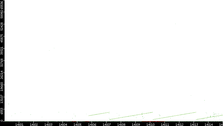 Dest. Port vs. Time