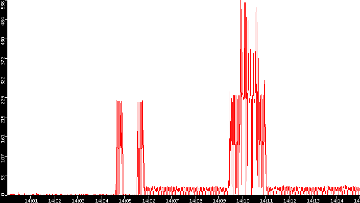 Nb. of Packets vs. Time