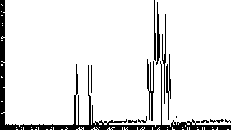 Throughput vs. Time