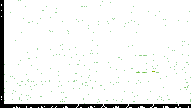 Dest. IP vs. Time