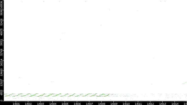 Dest. Port vs. Time