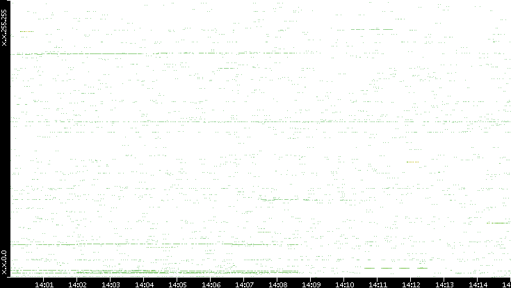 Src. IP vs. Time