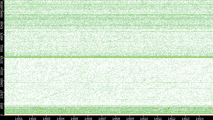 Dest. Port vs. Time