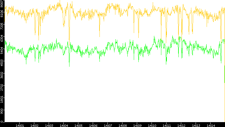 Entropy of Port vs. Time