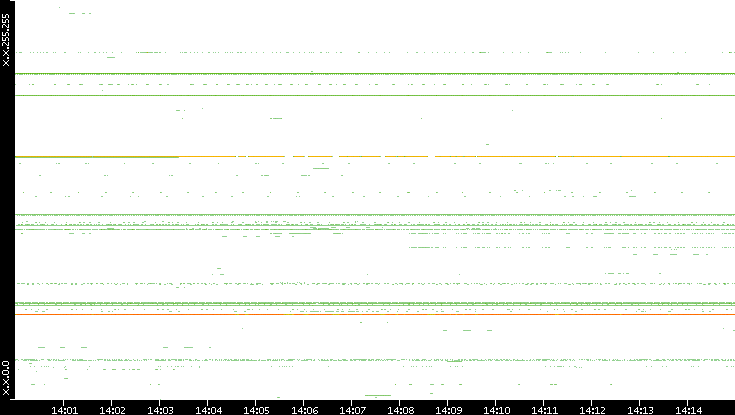 Src. IP vs. Time