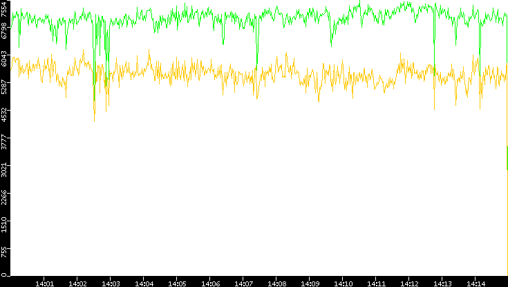 Entropy of Port vs. Time