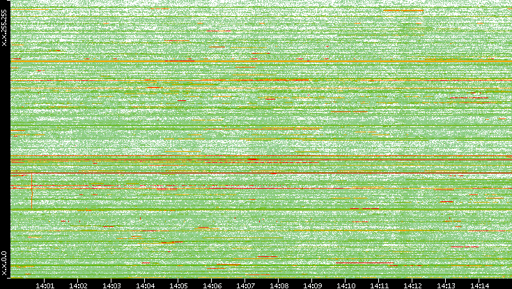 Dest. IP vs. Time