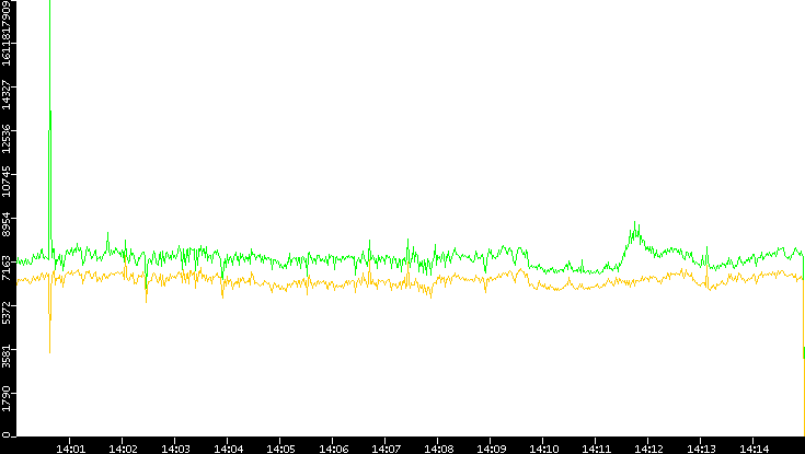 Entropy of Port vs. Time