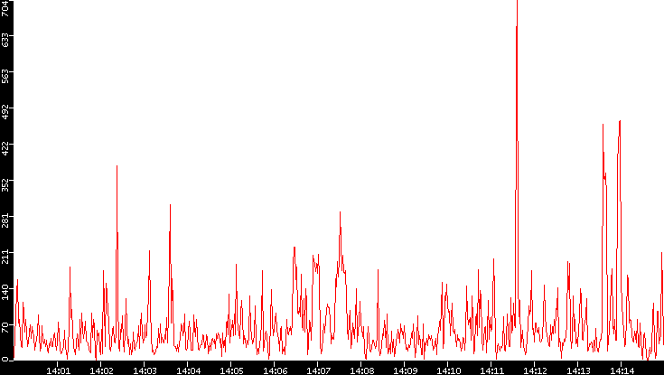 Nb. of Packets vs. Time