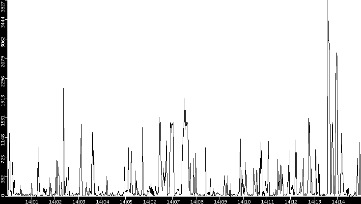 Throughput vs. Time