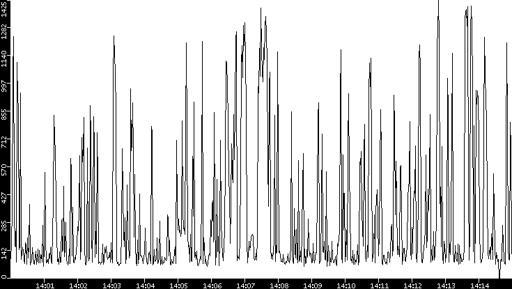 Average Packet Size vs. Time