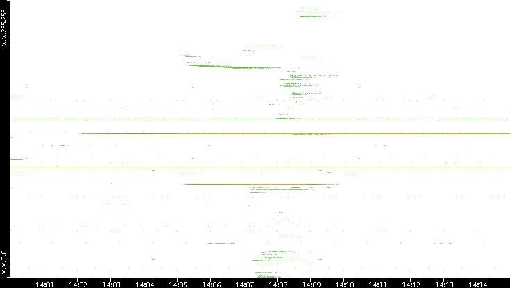 Dest. IP vs. Time