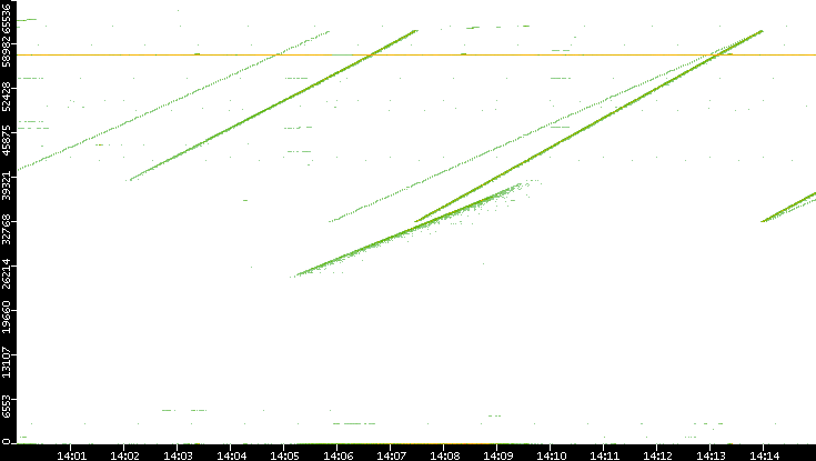 Dest. Port vs. Time