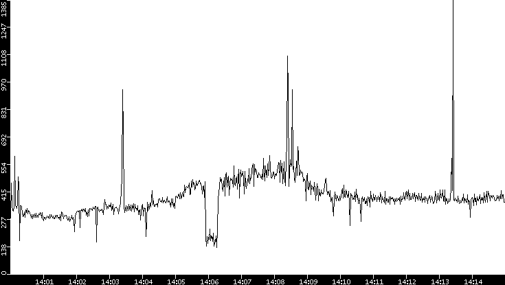 Throughput vs. Time