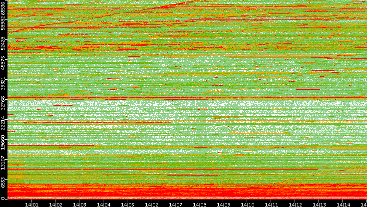 Dest. Port vs. Time