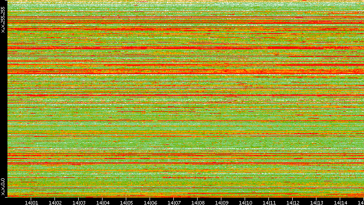 Src. IP vs. Time