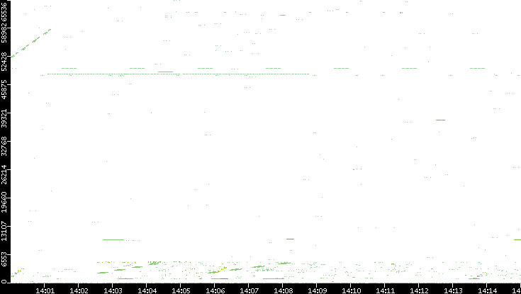 Src. Port vs. Time