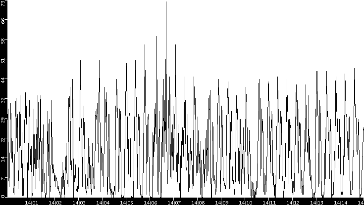 Throughput vs. Time