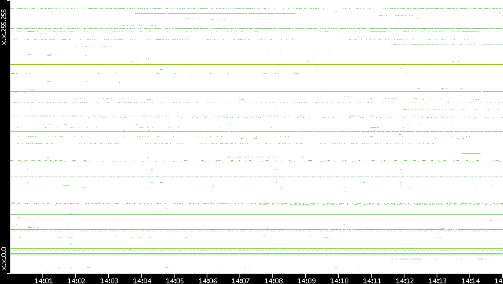 Src. IP vs. Time