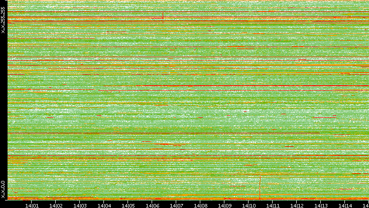 Dest. IP vs. Time