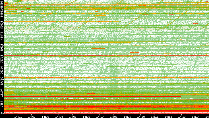 Dest. Port vs. Time