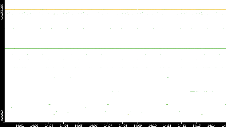 Dest. IP vs. Time