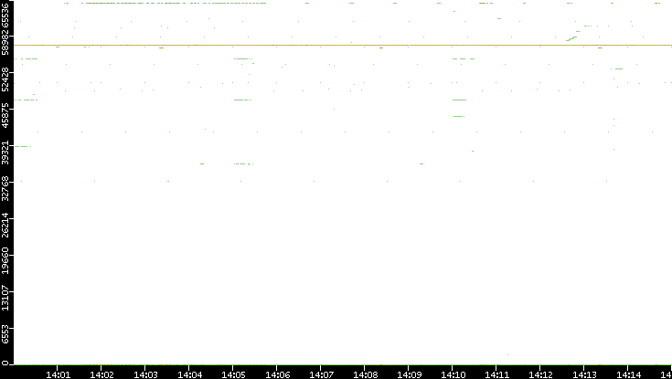 Dest. Port vs. Time