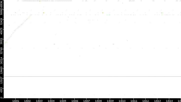 Src. Port vs. Time