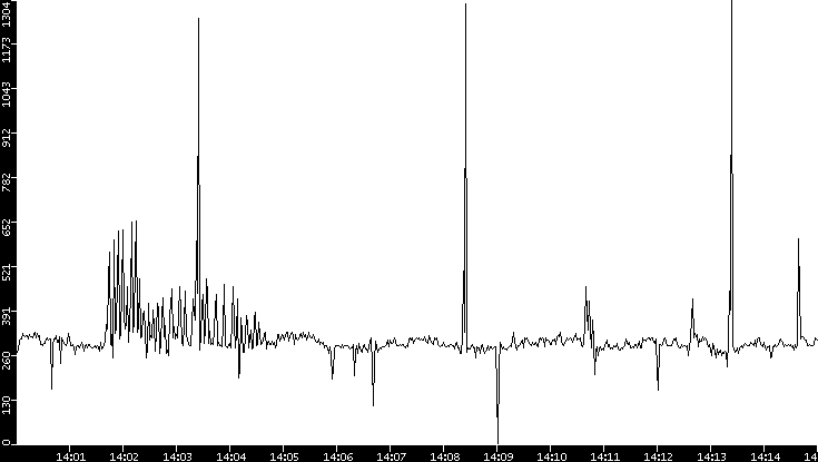 Throughput vs. Time