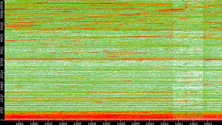 Dest. Port vs. Time